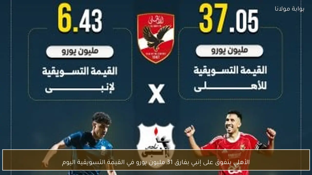 الأهلي يتفوق على إنبي بفارق 31 مليون يورو في القيمة التسويقية اليوم