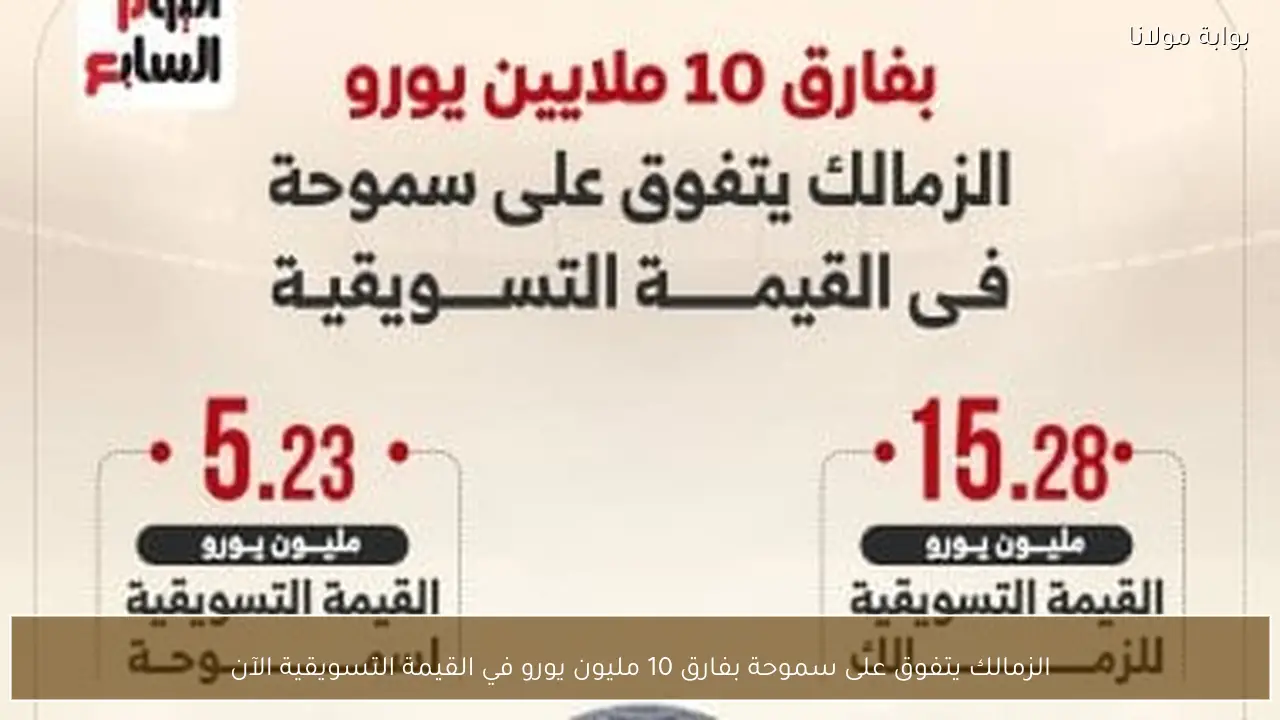 الزمالك يتفوق على سموحة بفارق 10 مليون يورو في القيمة التسويقية الآن