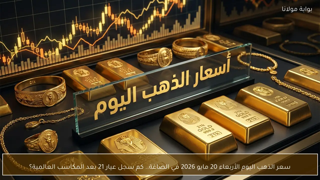سعر الذهب اليوم الأربعاء 20 مايو 2026 في الصاغة.. كم سجل عيار 21 بعد المكاسب العالمية؟