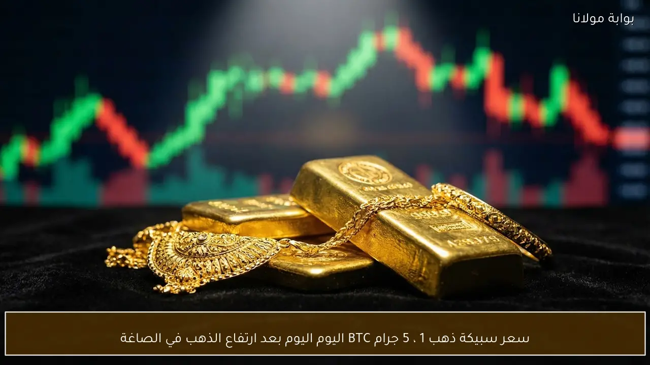 سعر سبيكة ذهب 1 ، 5 جرام BTC اليوم اليوم بعد ارتفاع الذهب في الصاغة