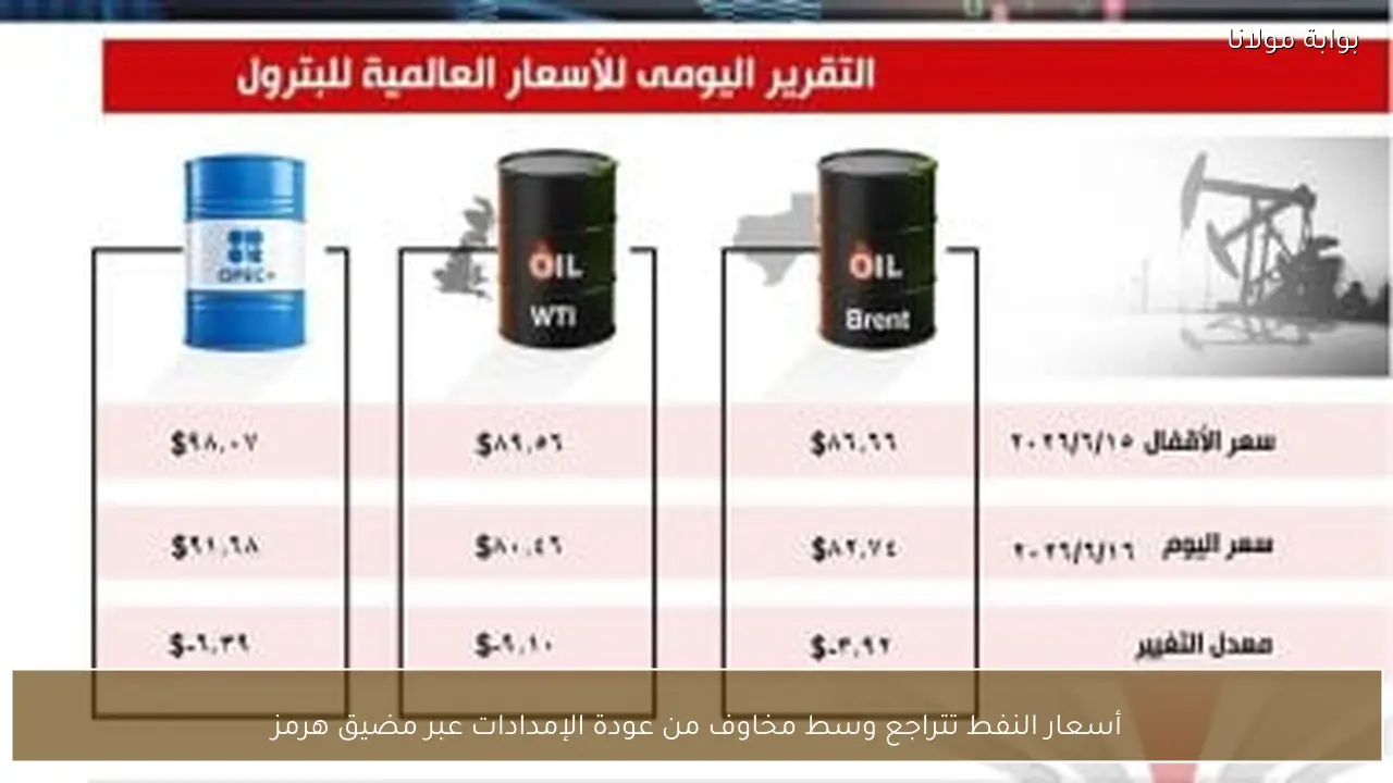 أسعار النفط تتراجع وسط مخاوف من عودة الإمدادات عبر مضيق هرمز