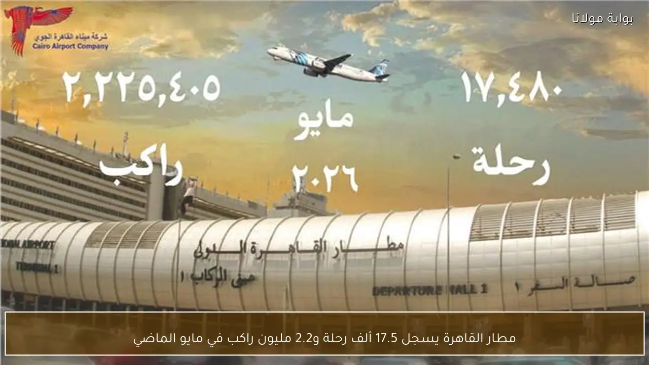 مطار القاهرة يسجل 17.5 ألف رحلة و2.2 مليون راكب في مايو الماضي