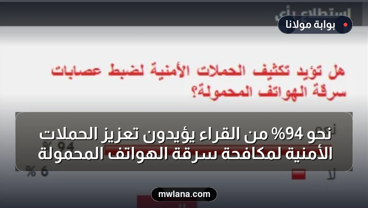 نحو 94% من القراء يؤيدون تعزيز الحملات الأمنية لمكافحة سرقة الهواتف المحمولة
