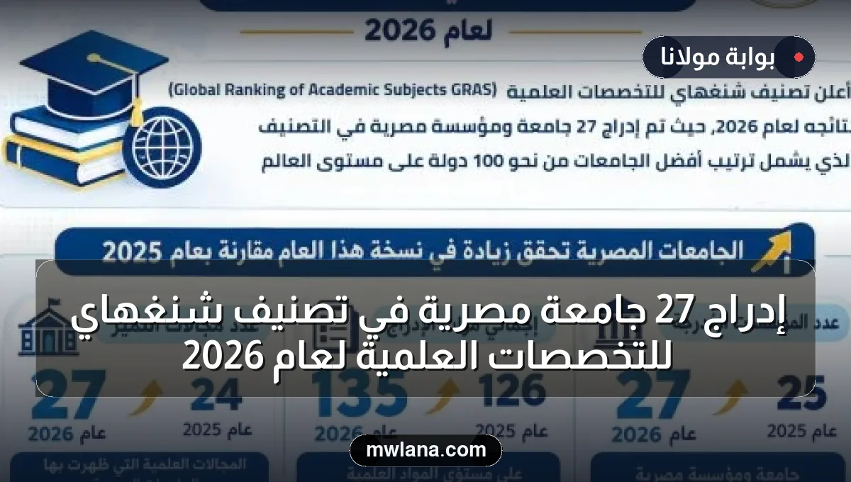 إدراج 27 جامعة مصرية في تصنيف شنغهاي للتخصصات العلمية لعام 2026