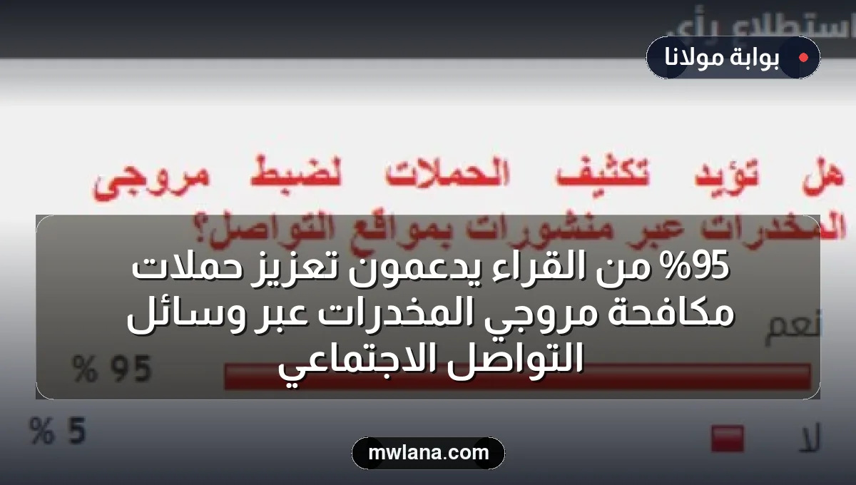 95% من القراء يدعمون تعزيز حملات مكافحة مروجي المخدرات عبر وسائل التواصل الاجتماعي