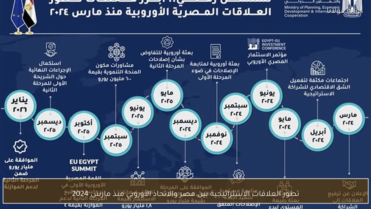 تطور العلاقات الاستراتيجية بين مصر والاتحاد الأوروبي منذ مارس 2024