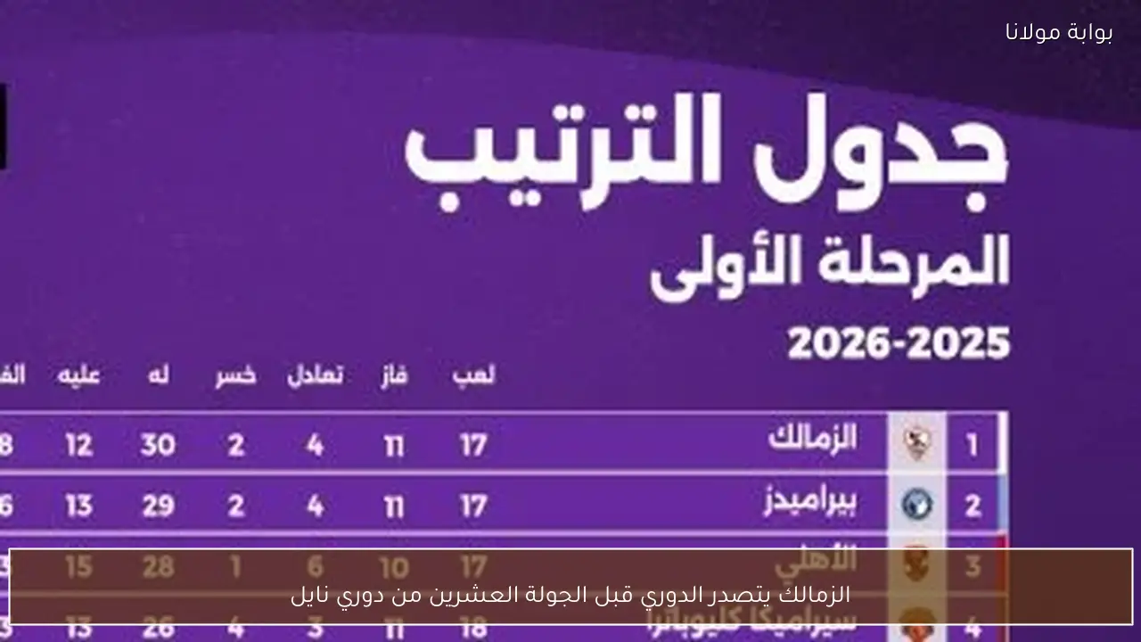 الزمالك يتصدر الدوري قبل الجولة العشرين من دوري نايل