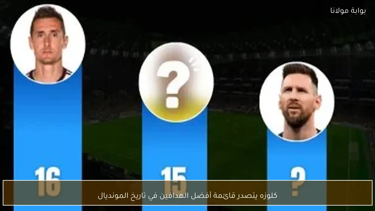 كلوزه يتصدر قائمة أفضل الهدافين في تاريخ المونديال