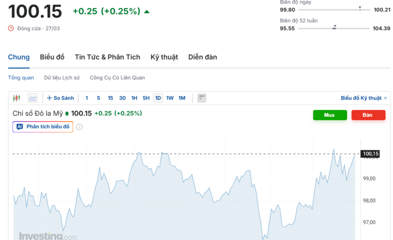يُظهر الرسم البياني الأداء الأخير لمؤشر الدولار الأمريكي (DXY). المصدر: Investing.com
