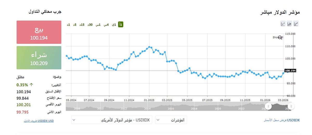 مؤشر الدولار الان - فيتو 