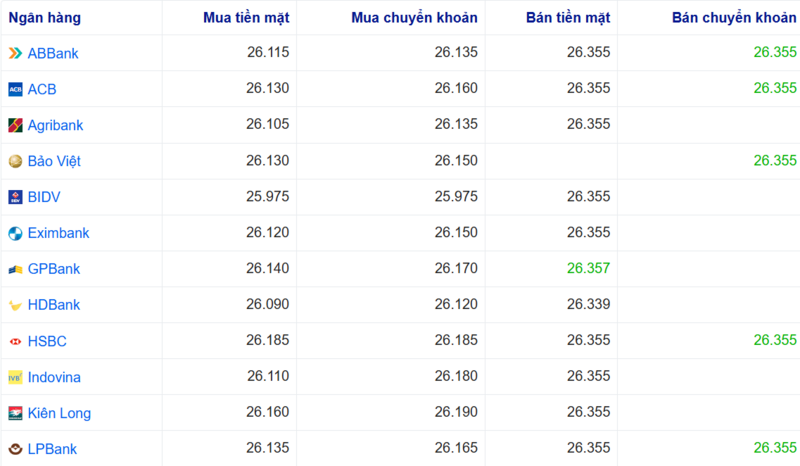 أسعار صرف الدولار الأمريكي في عدة بنوك اليوم. المصدر: Webgia.com.